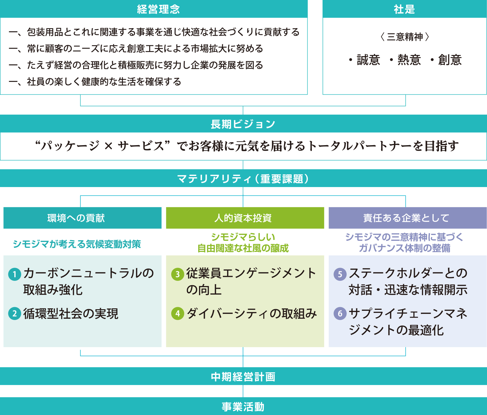 長期ビジョン