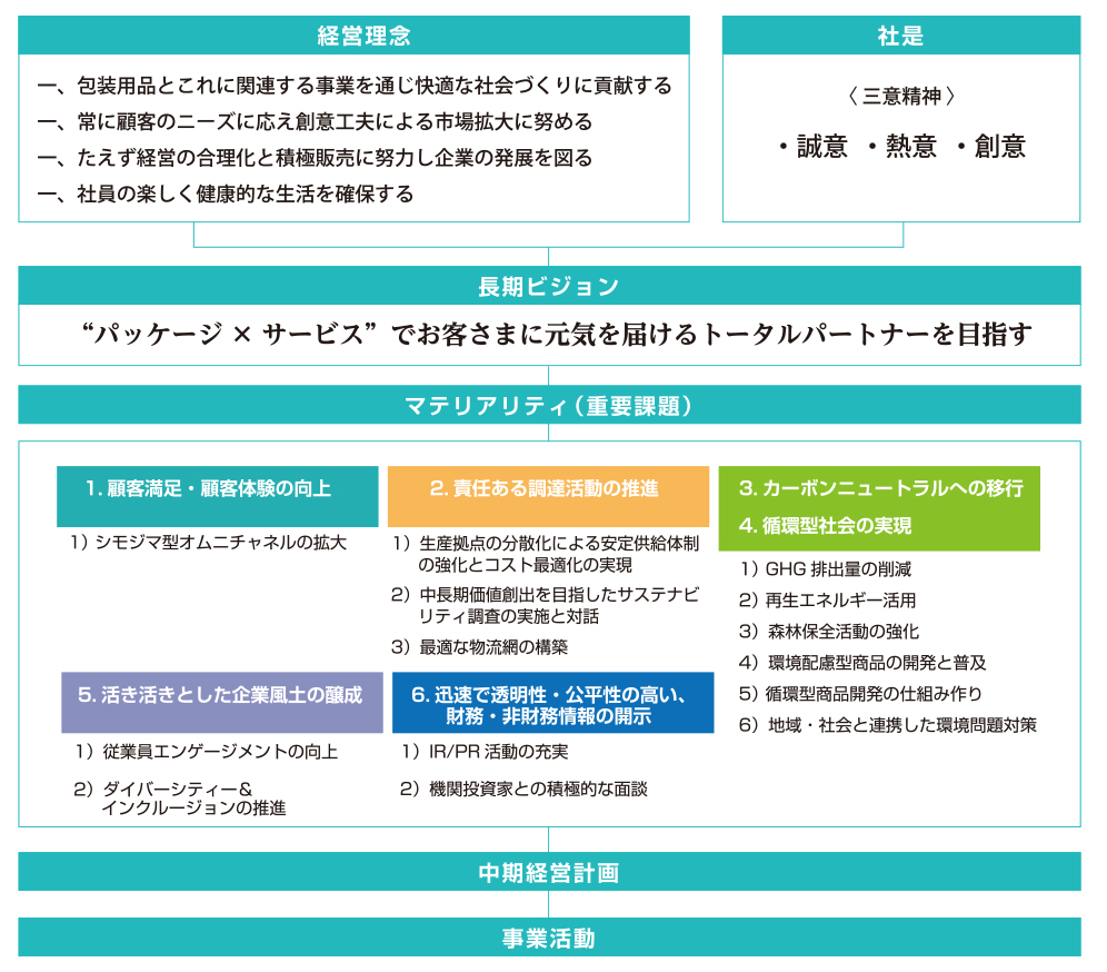 長期ビジョン