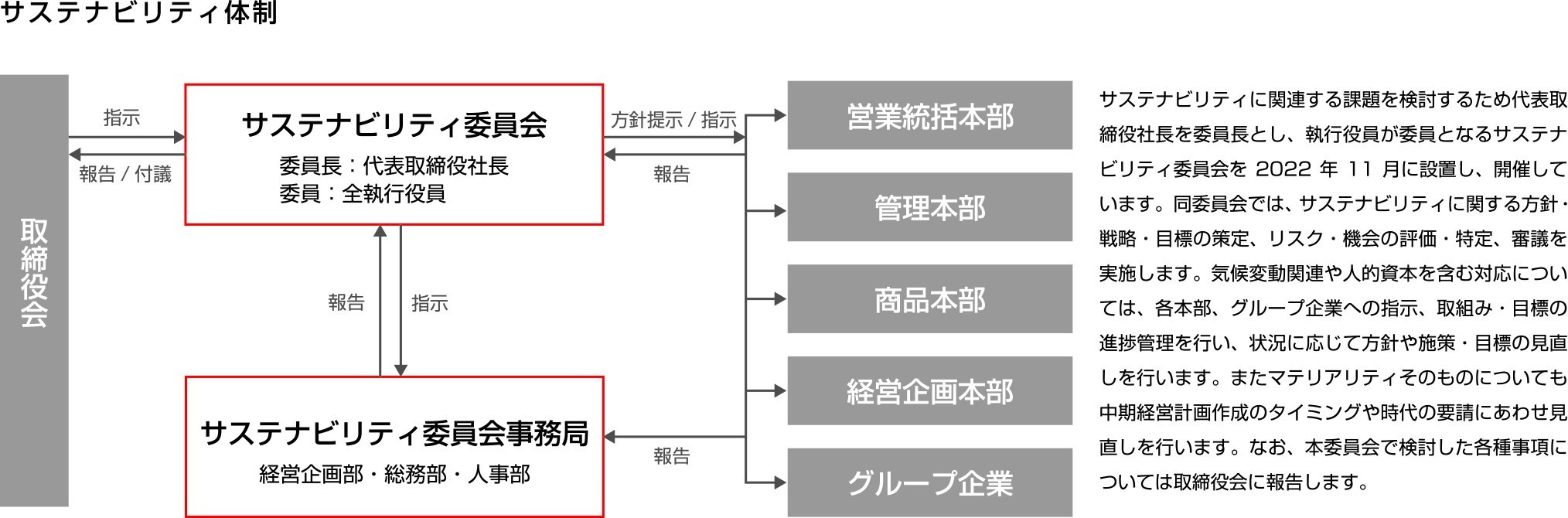 サステナビリティ体制