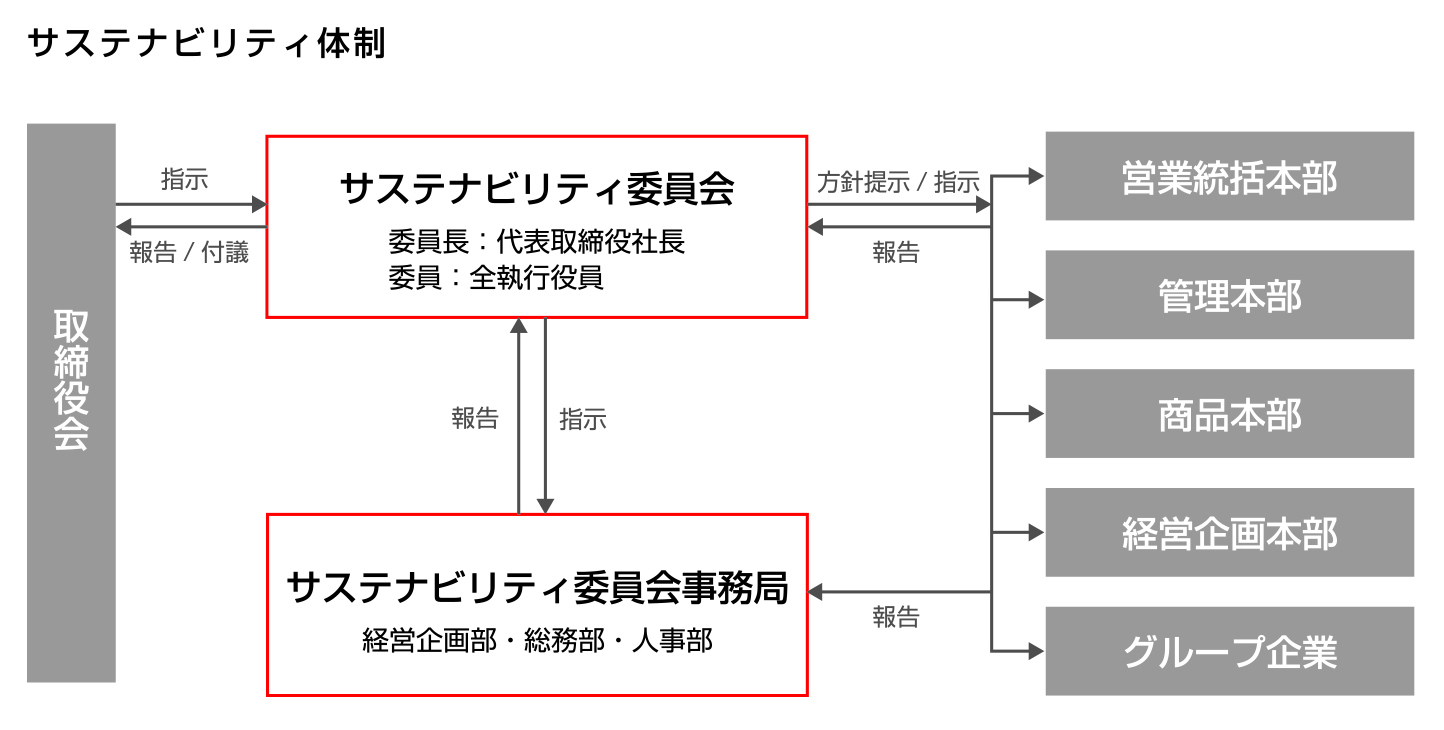 サステナビリティ体制