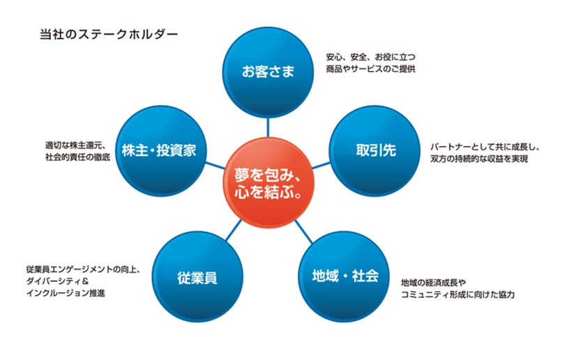 ステークホルダーとのかかわり