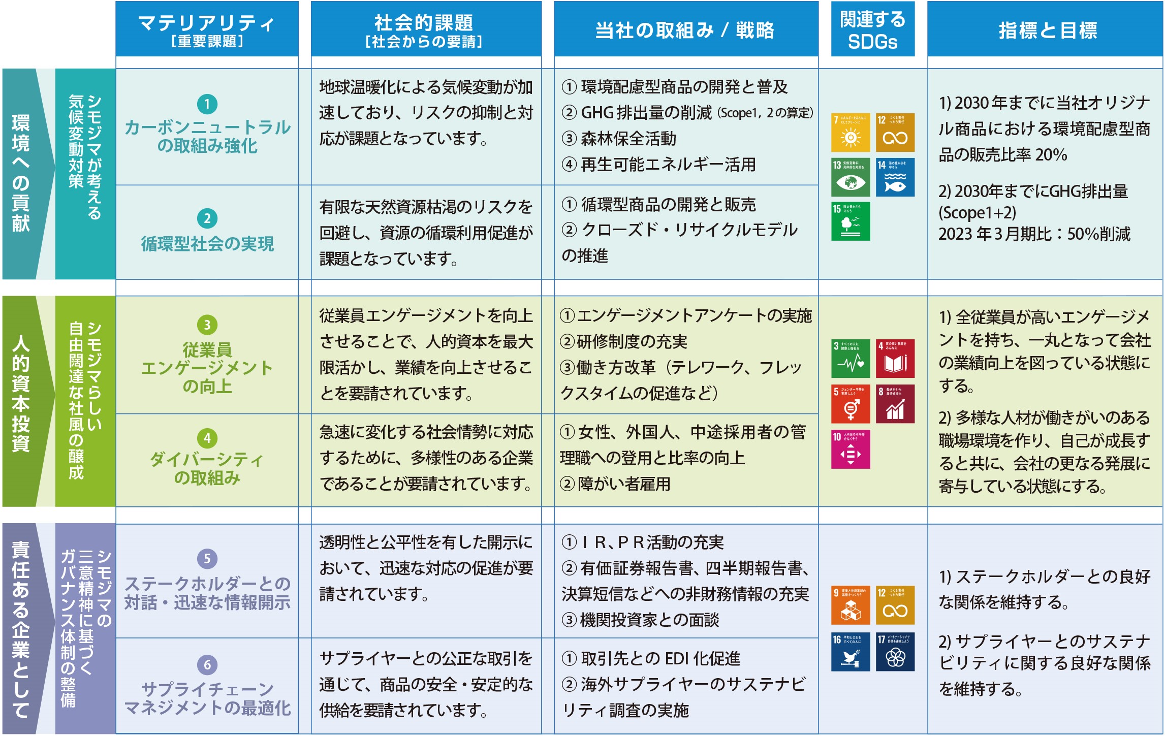 当社のマテリアリティ（重要課題）