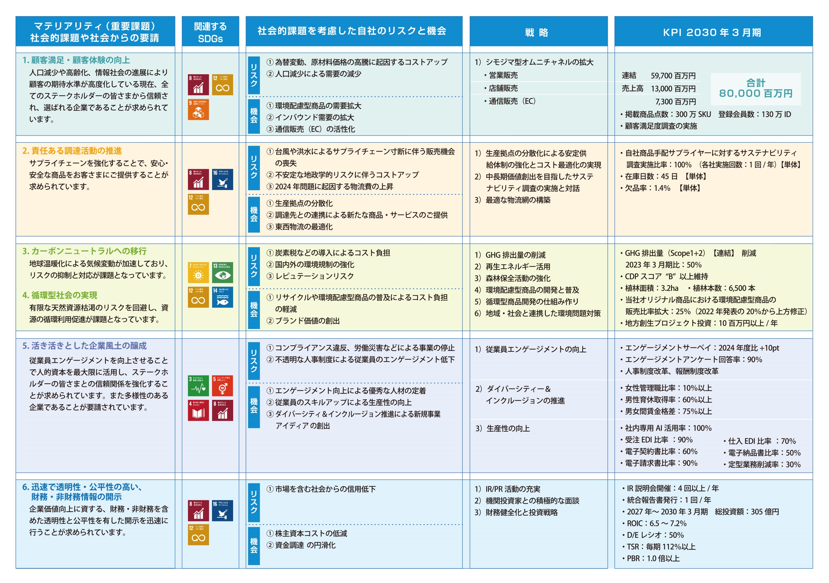当社のマテリアリティ（重要課題）