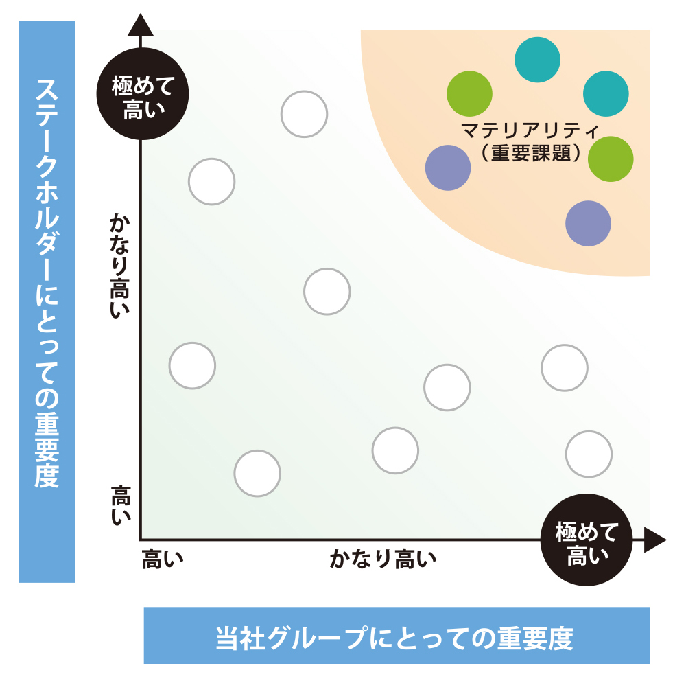 マテリアリティ（重要課題）