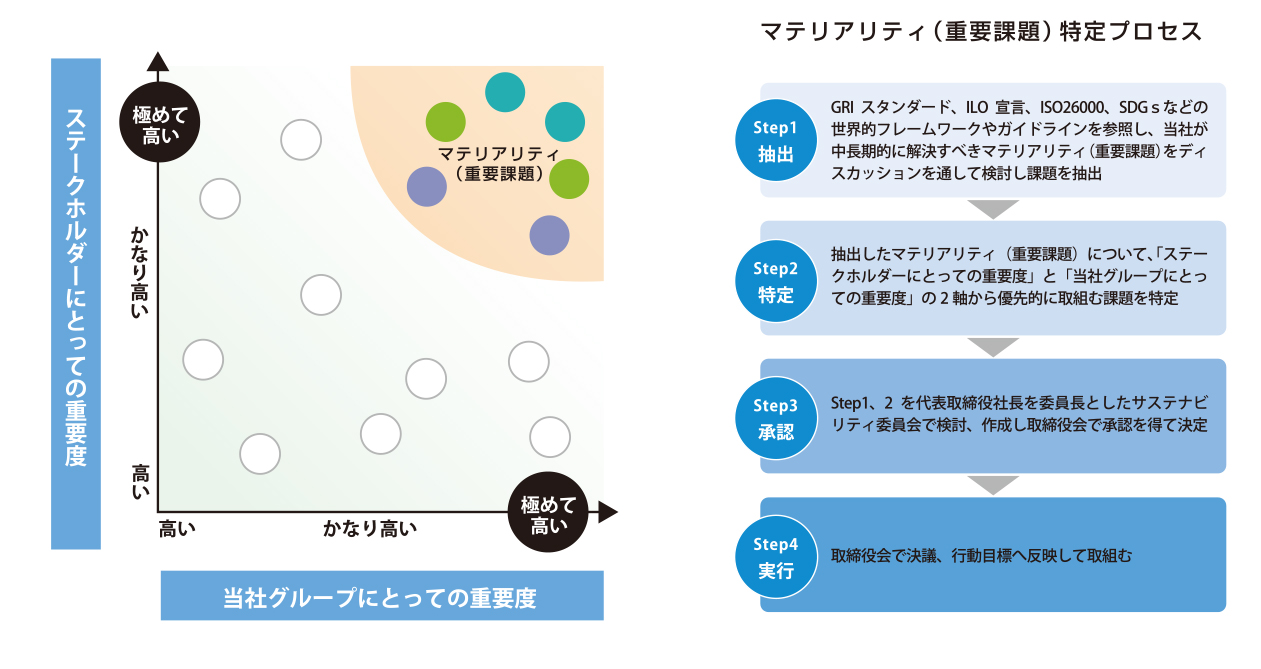 マテリアリティ（重要課題）