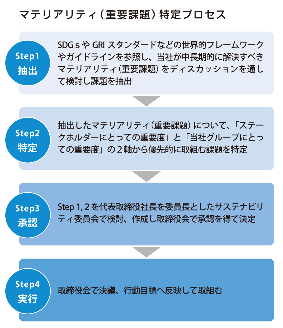 マテリアリティ（重要課題）