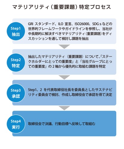 マテリアリティ（重要課題）