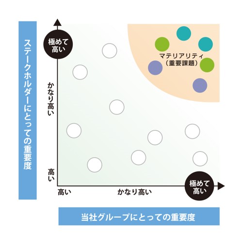 マテリアリティ（重要課題）