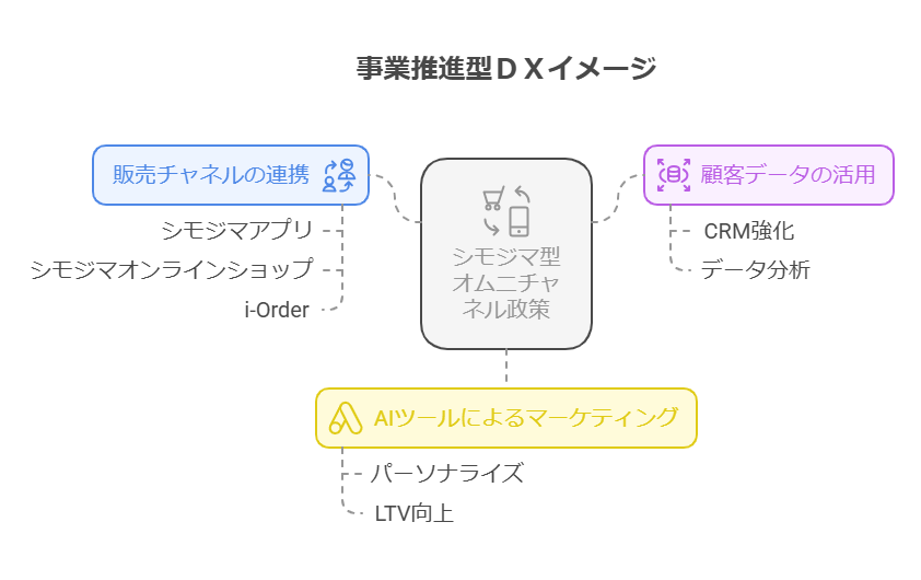 事業推進型DX