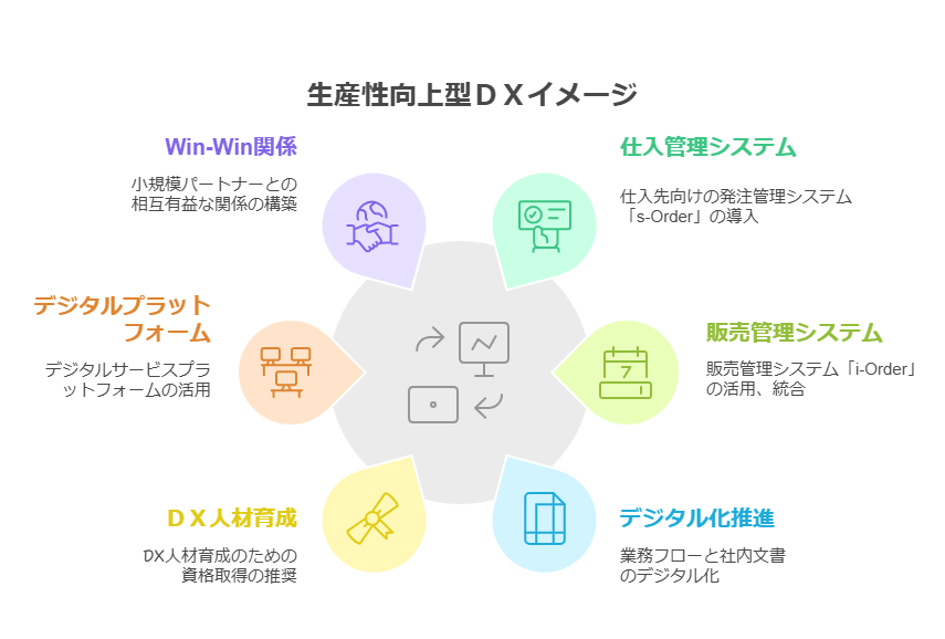 生産性向上DX