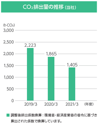 CO2排出量の推移（当社）