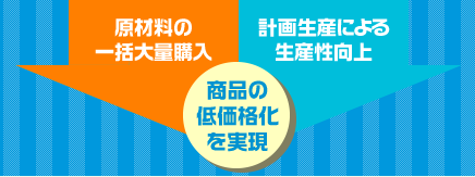 独自の生産委託システム