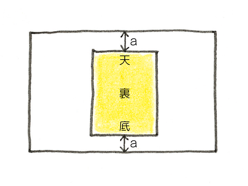 包み始めの位置