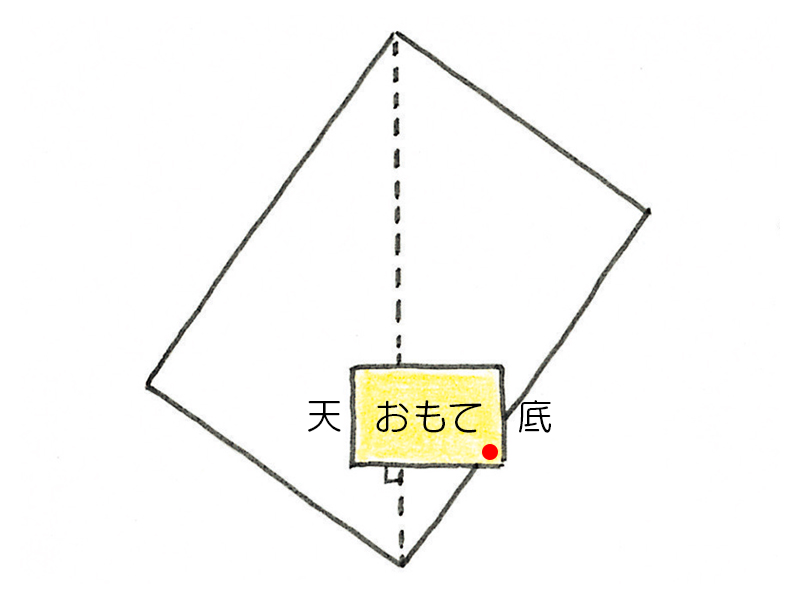 包み始めの位置