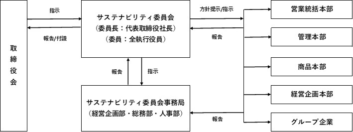 ガバナンス体制