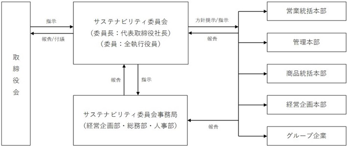 ガバナンス体制