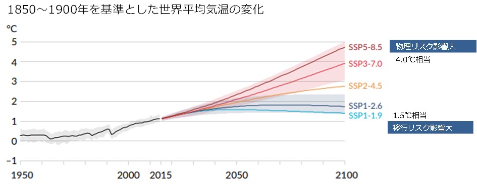 世界平均気温の変化